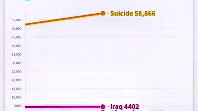 Military - 2022 US Military Deaths War vs Suicides 22 A Day