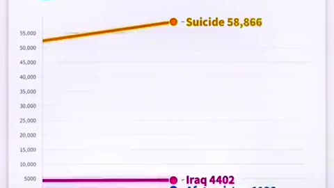 Military - 2022 US Military Deaths War vs Suicides 22 A Day