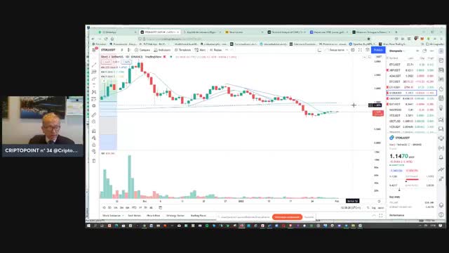 #BTC #XRP #ETH e tutte le #cripto #altcoin: set-up weekly sui #supporti