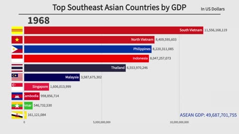 Top Southeast Asia Countries by GDP (1960-2022)