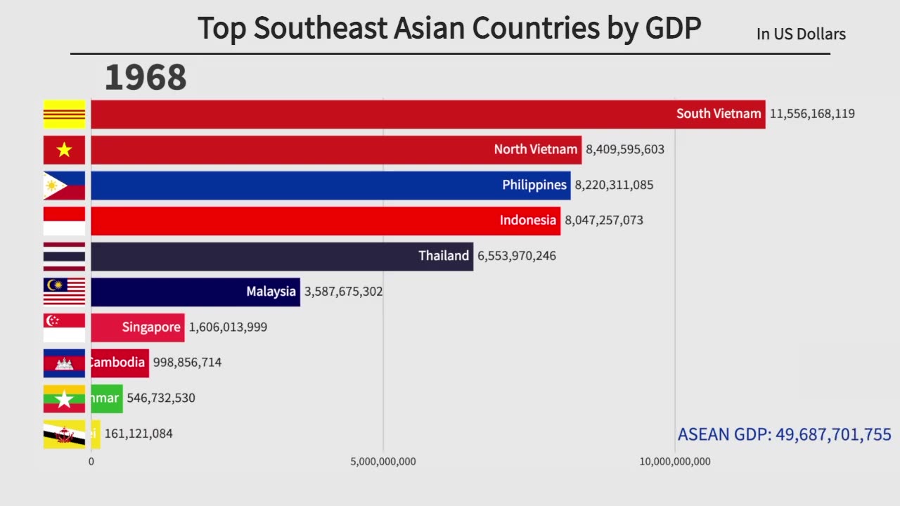 Top Southeast Asia Countries by GDP (1960-2022)