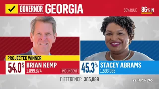 Brian Kemp and Gavin Newsom win re-election in Georgia and California