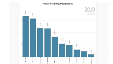 Days As Country/National Party Of Australia Leader