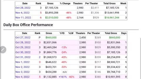 Black panther wakanda forever opens lower than Dr strange