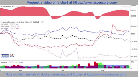 ACB, TLRY, CGC, & CRON, Stock Charts Correlation Coefficient Indicator Example