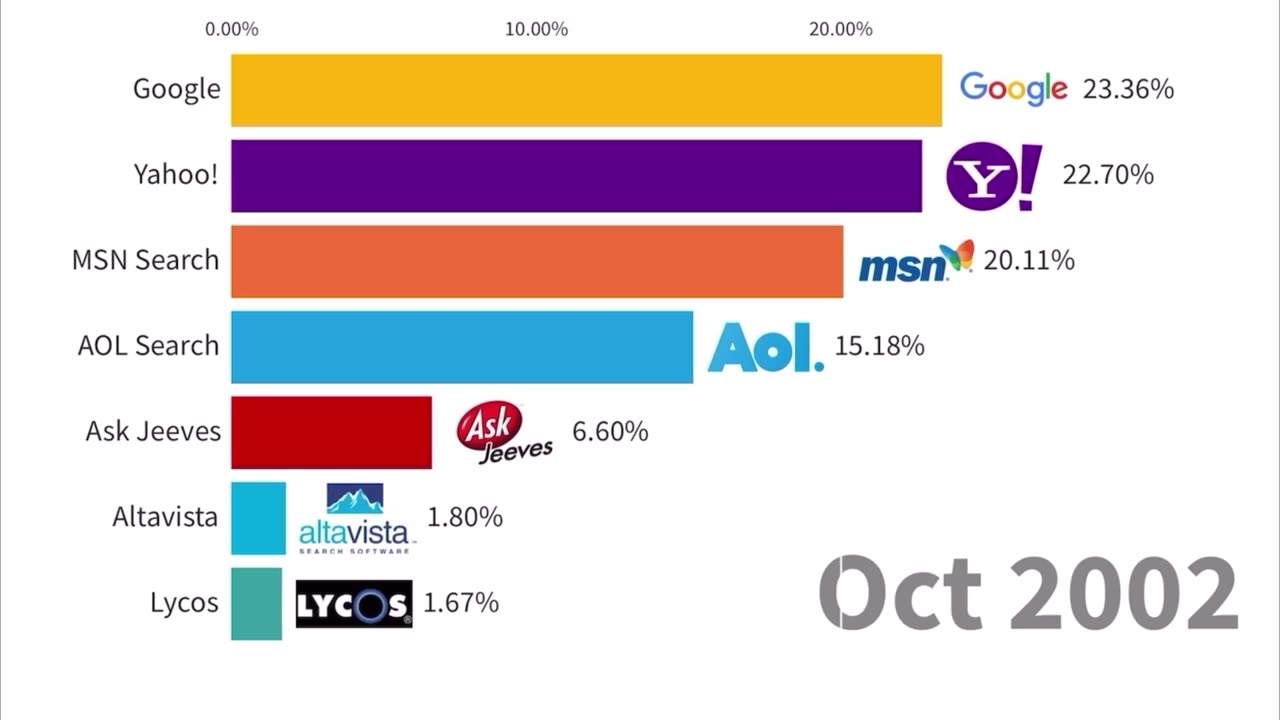 Most Popular Search Engines 1994-2022