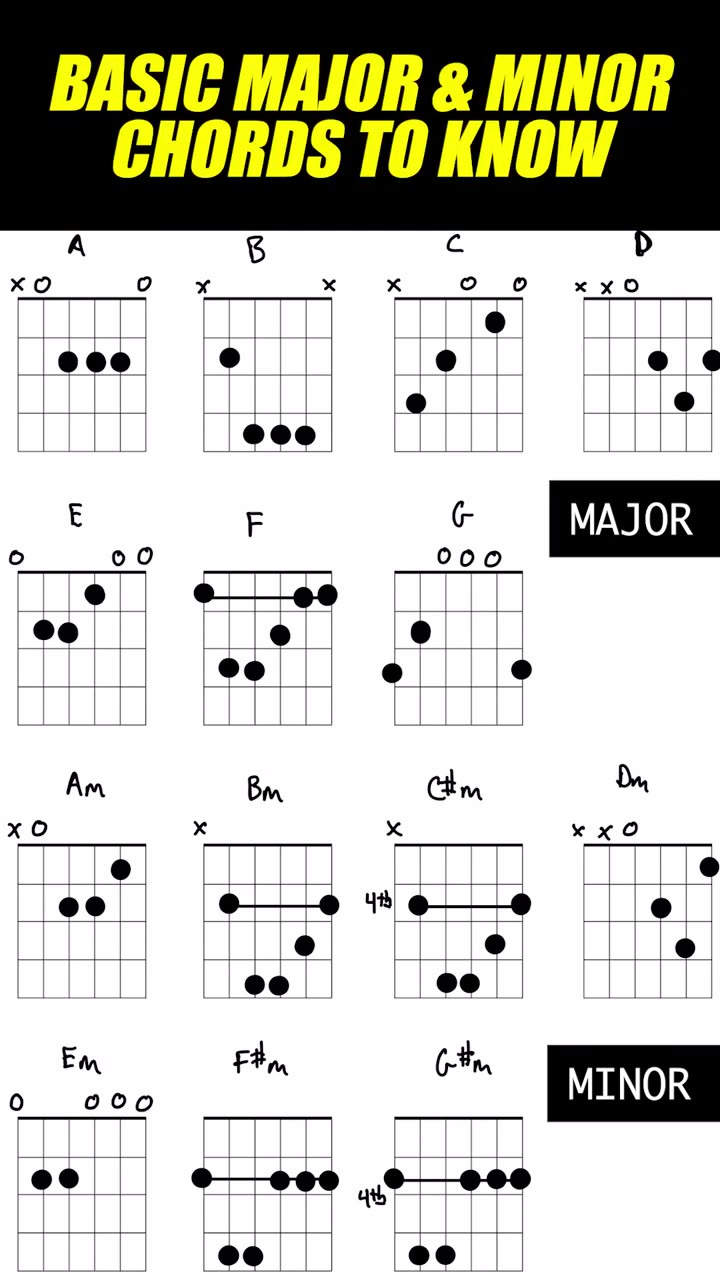 Chord theory hack use the alphabet to memorize basic major and minor chords