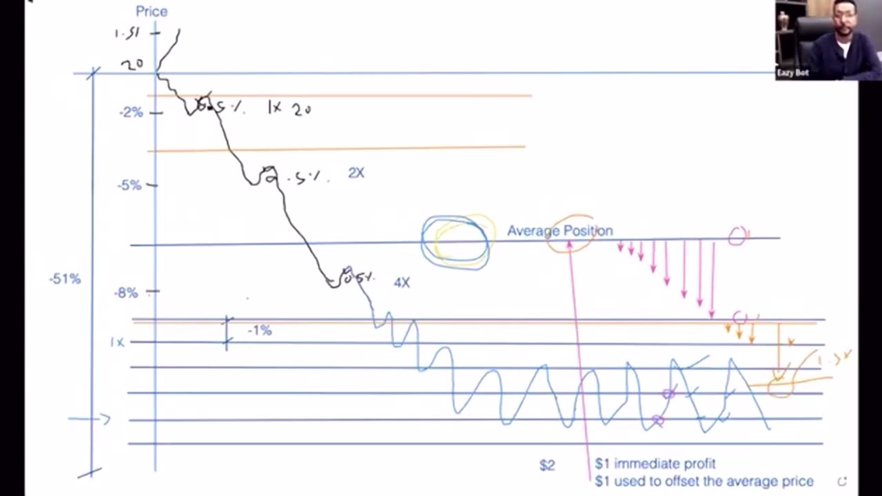 How Eazybot makes the profit on the downtrend