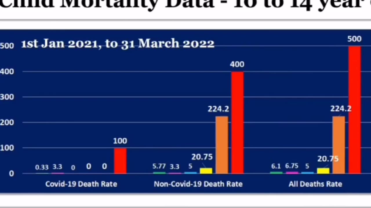 UK: 10 to 14 years old child mortality rate after being Covid Vaccinated is astonishing..