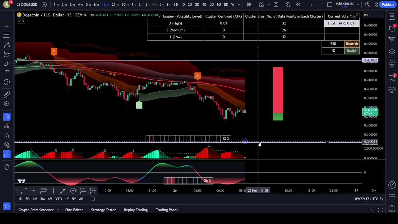 DOGE DOGEUSD same as yesterday