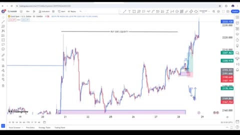 Internal & External Liquidity - ICT Concept