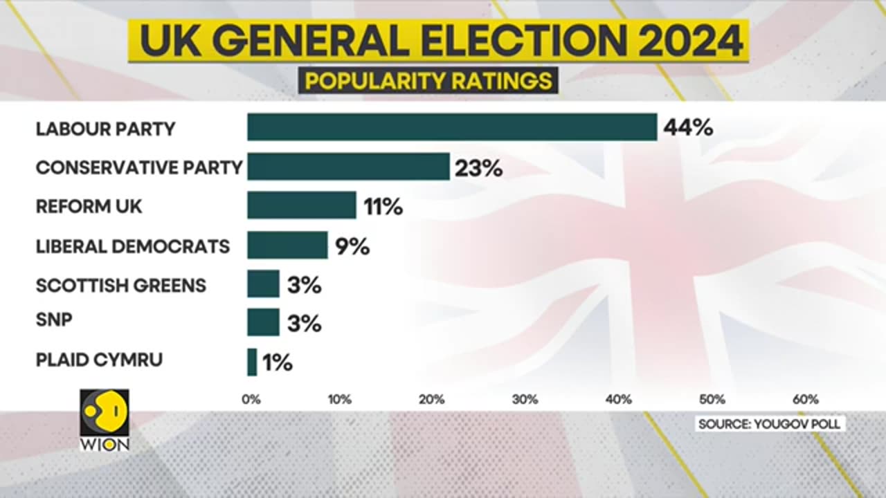 UK__Poll_suggests_Tories_set_to_lose_General_polls_2024___WION(360p)
