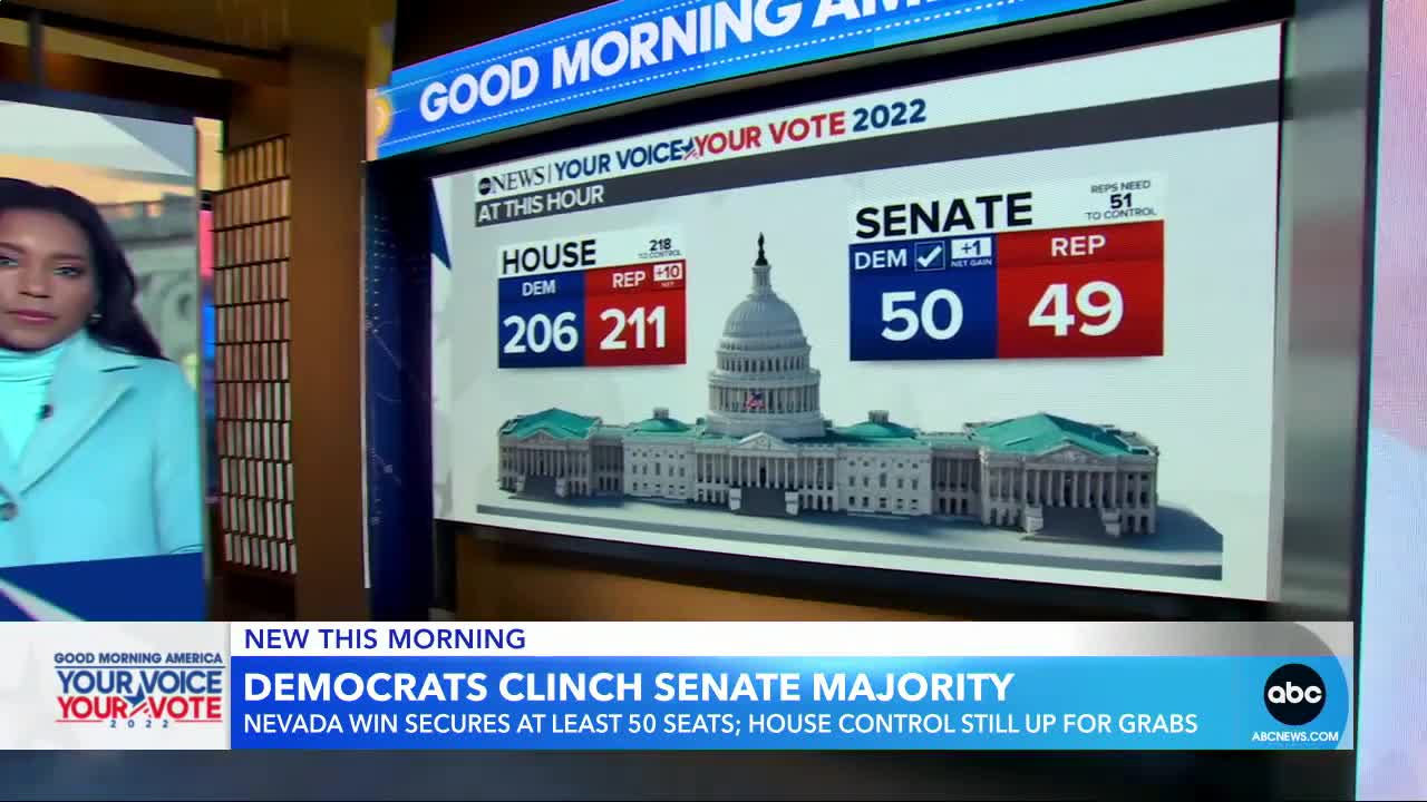 Democrats projected to keep control of Senate l GMA