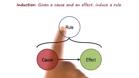 P102 Deduction Induction Abduction