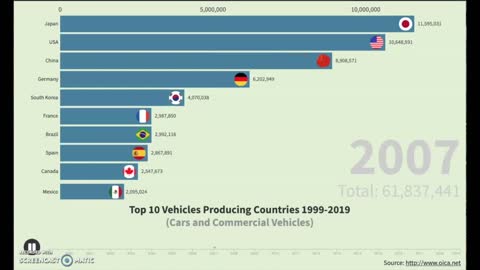 Top 10 Vehicles Producing Countries