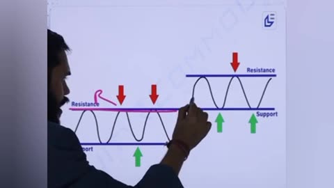 # stock market # knowledge of support and resistance