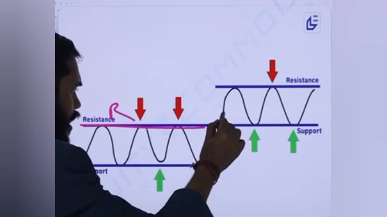 # stock market # knowledge of support and resistance