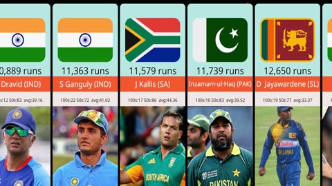 Most runs in ODI