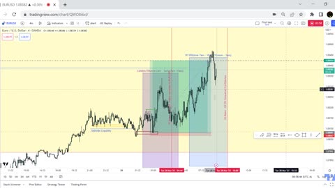 EUR/USD PA review of paper trade