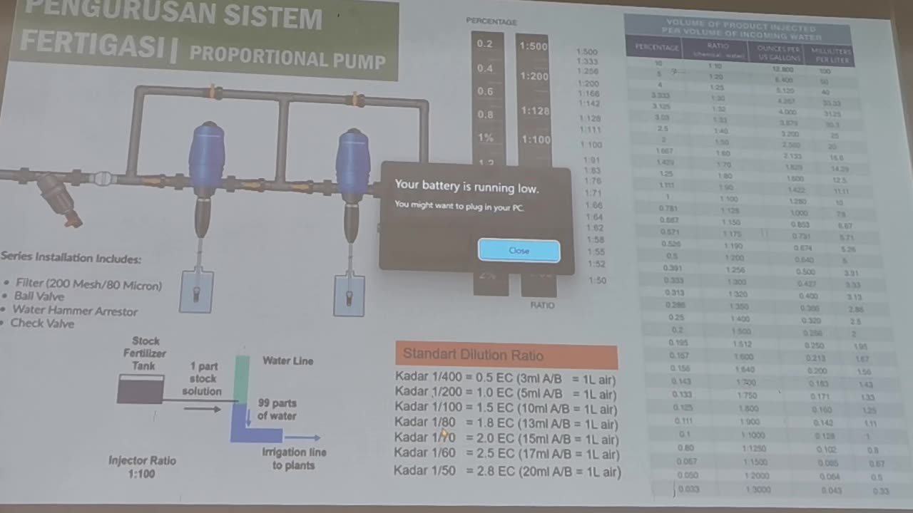 4.3 RekaBentuk Sistem Fertigasi (Fertigation System Design) @ Pertanian Kalumpang, 23 Okt 2024