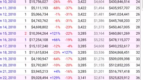 Avatar 2 drops 56% on Monday