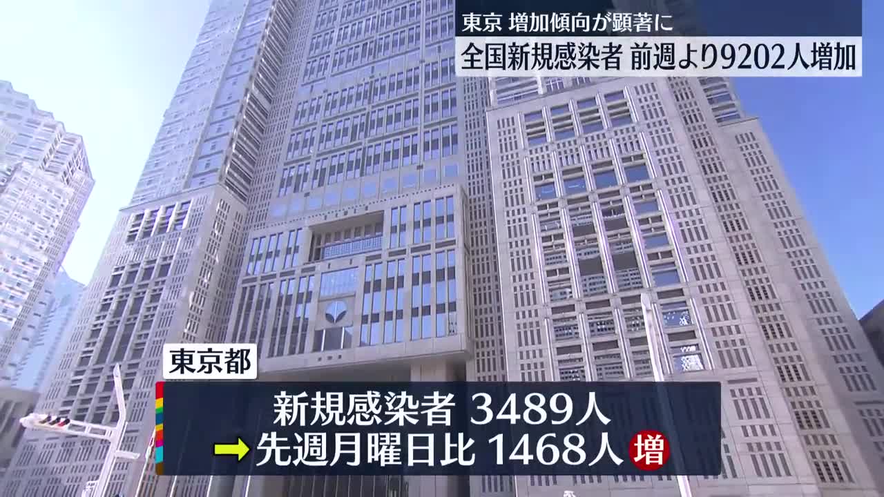 新型コロナ】全国の感染者3万人超 東京都の7日間平均は前週の1.5倍超に 7日