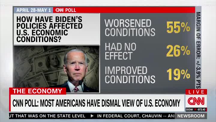 'They Blame Biden': CNN Reporter Rips 'Awful' Economic Polling Numbers