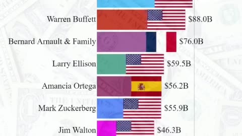The 10 richest men in the world 2000-2023