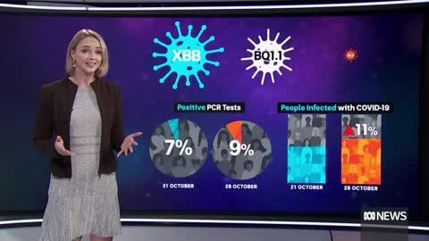 Australians warned of 'another COVID wave' as sub-variants take hold | ABC News