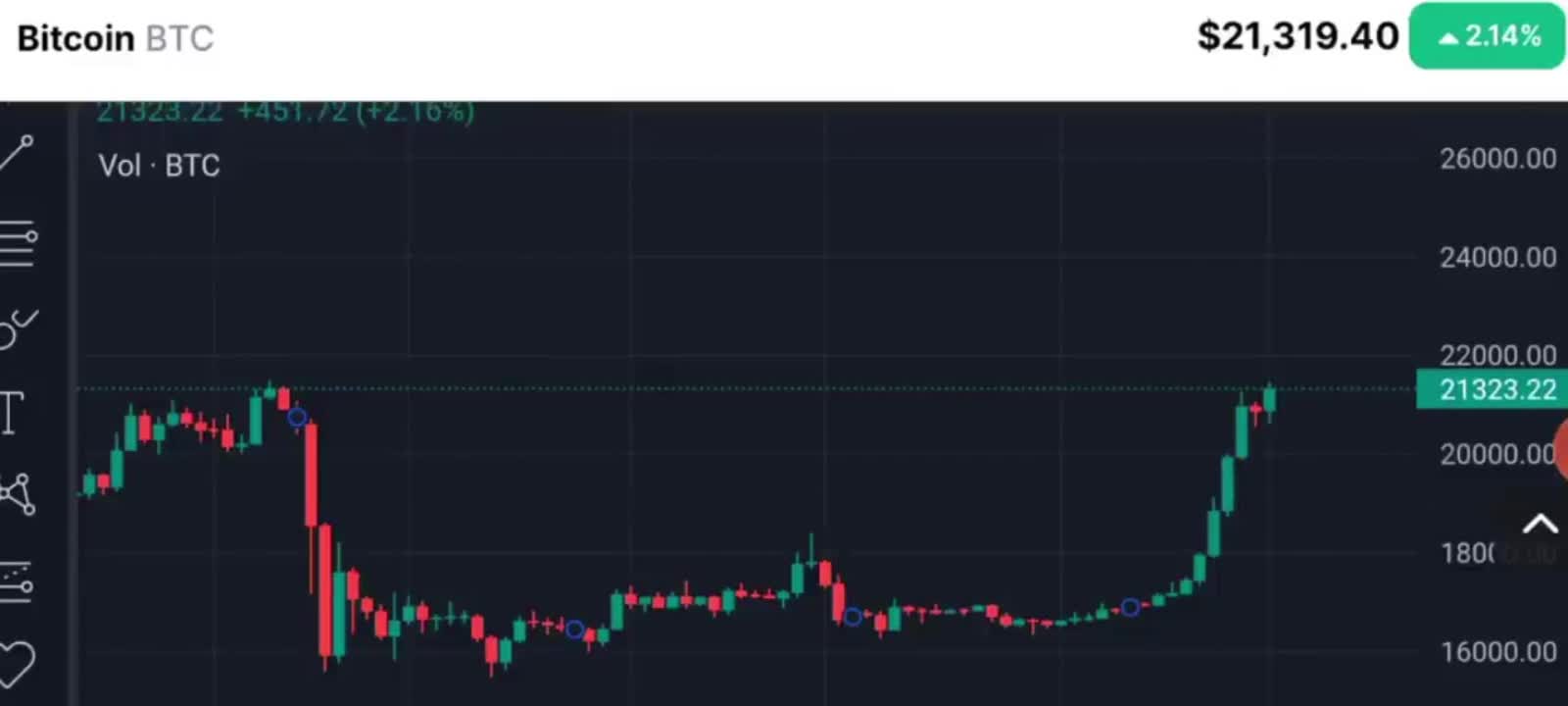 Crypto News Today : Bitcoin Price Analysis