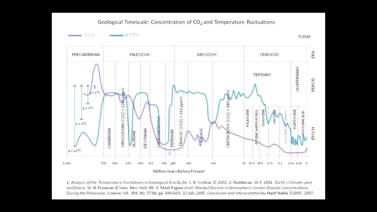 Climate Crisis or Bunk Science? Analysis of Scientific Evidence Regarding Climate Change (1 of 3)