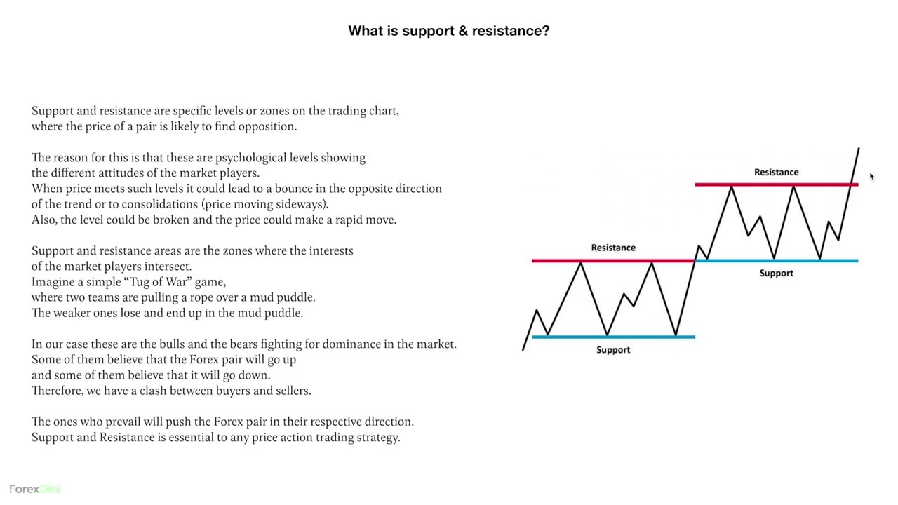 How To Master Support & Resistance Like A PRO In 2023