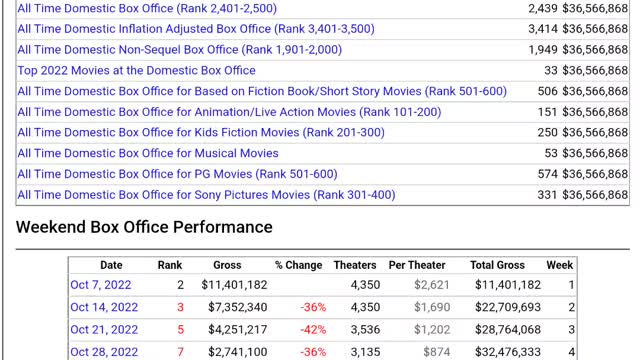 Black adam is still a flop