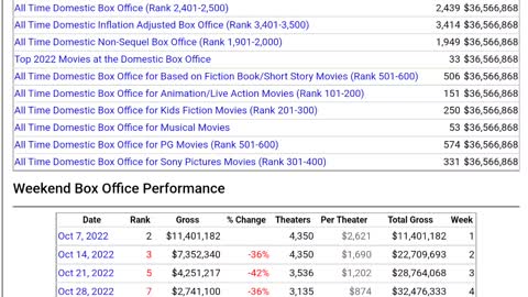 Black adam is still a flop