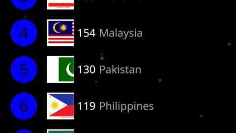 Asian Countries by GDP