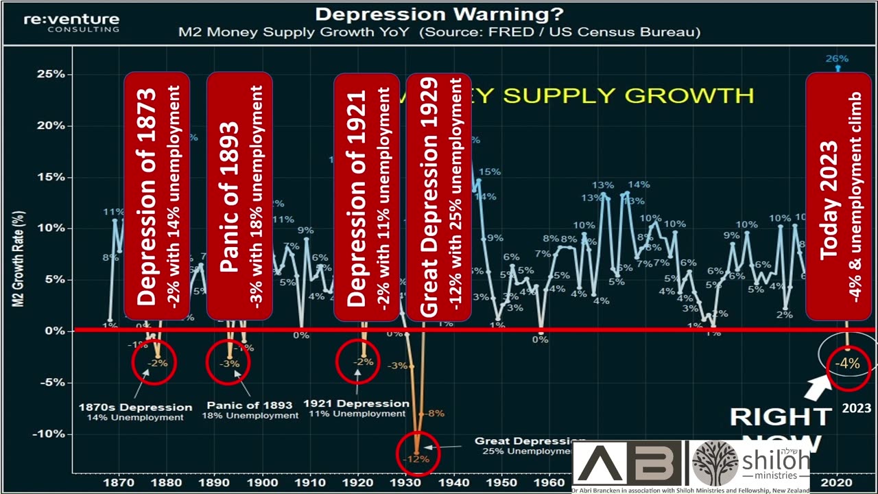 #3 M2 Money Supply Contraction (depression coming!)