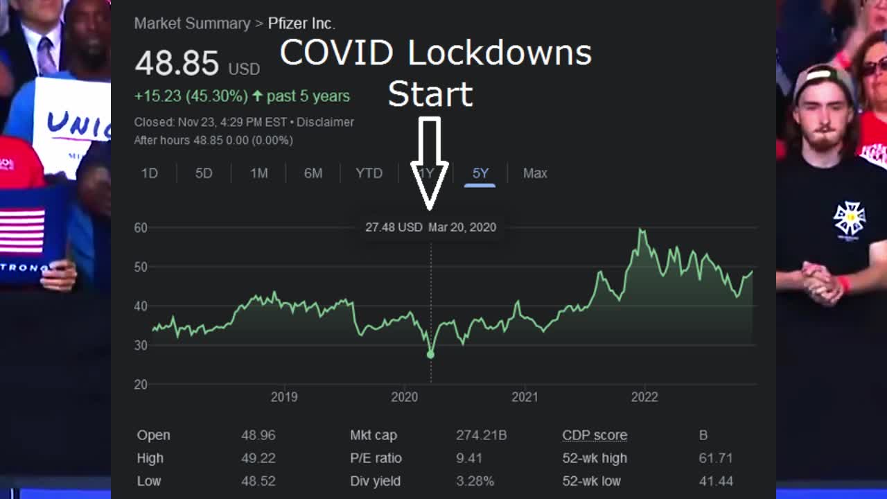 Joe Biden: "We beat Pharma!" -- reality -> Pfizer Stock INCREASED