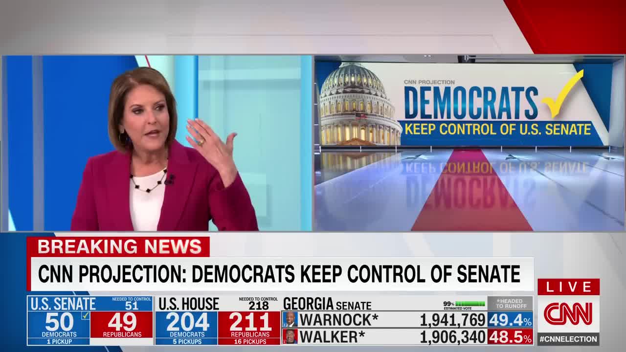 CNN projects Democrats keep control of Senate