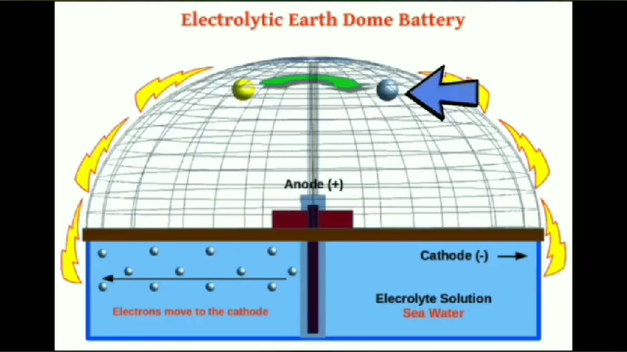 ELECTROLYTIC EARTH DOME BATTERY