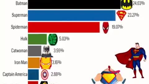 Most Popular SuperHeroes