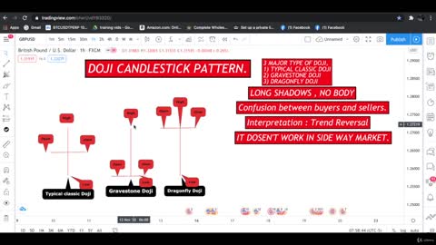 Doji Candlestick Pattern