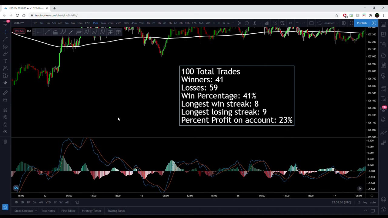 Simple Profitable Trading Strategy Tested 100 Times - MACD + EMA