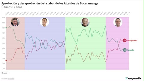 Los mandatarios de Santander con mayor desaprobación en los últimos ocho años