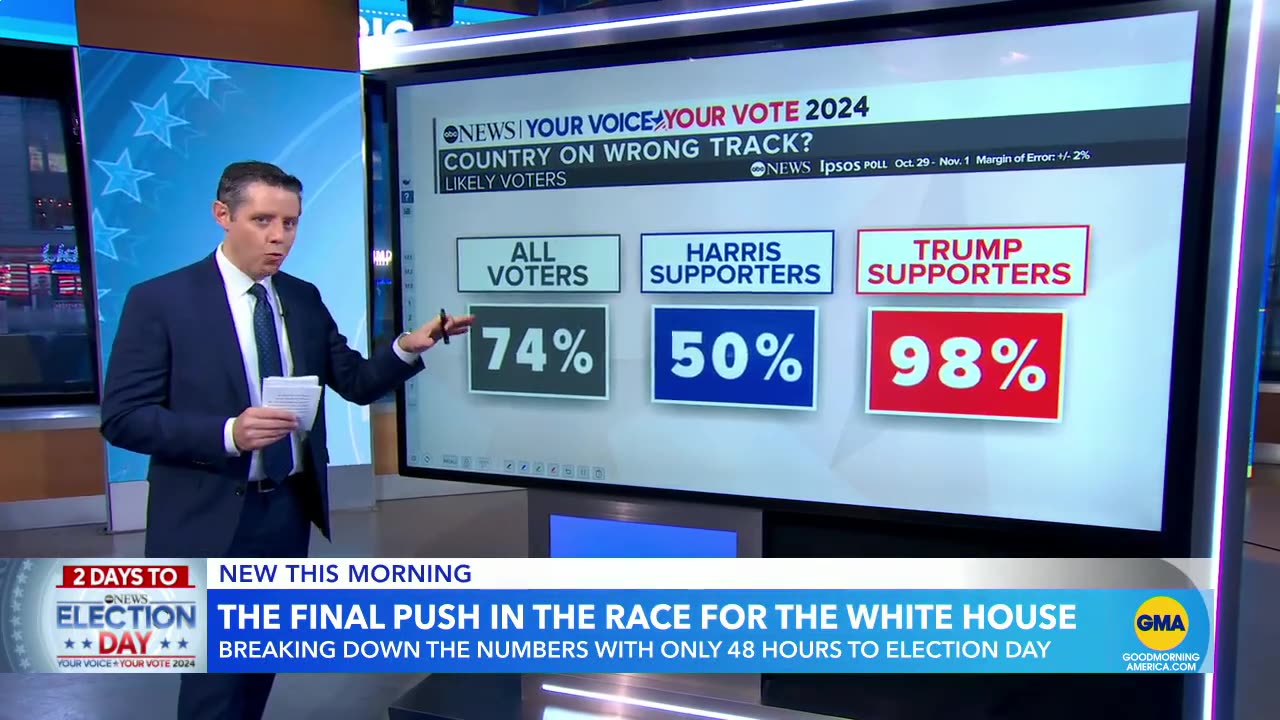 Latest poll with just 2 days until election day