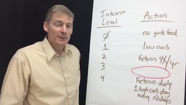 Your Interest Level for Health and Diet Changes Ketosis 112