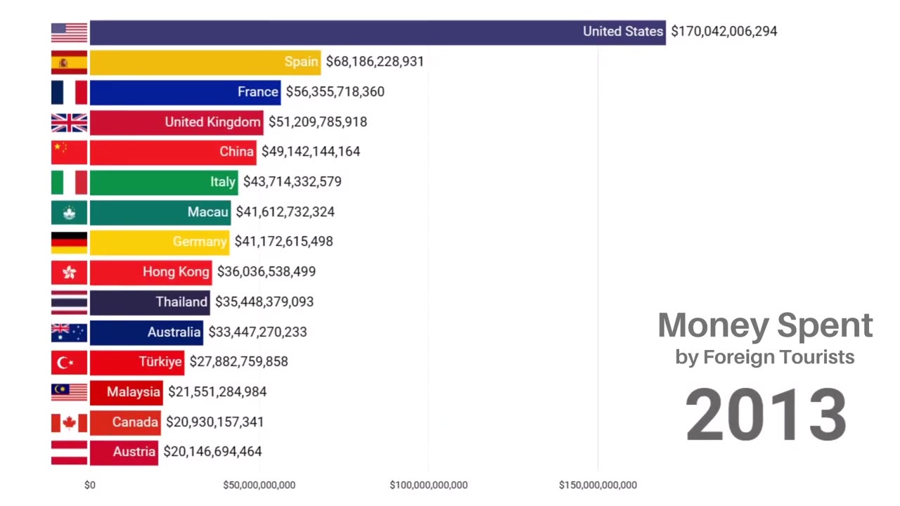 The Countries with the Highest Income from International Tourism