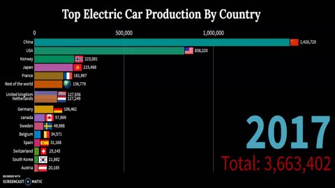 Top Country making Electric Car 2008-2019