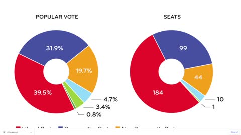 Max PPC #Elxn44 FPTP vs PR Vote Splitting Trudeau Lies