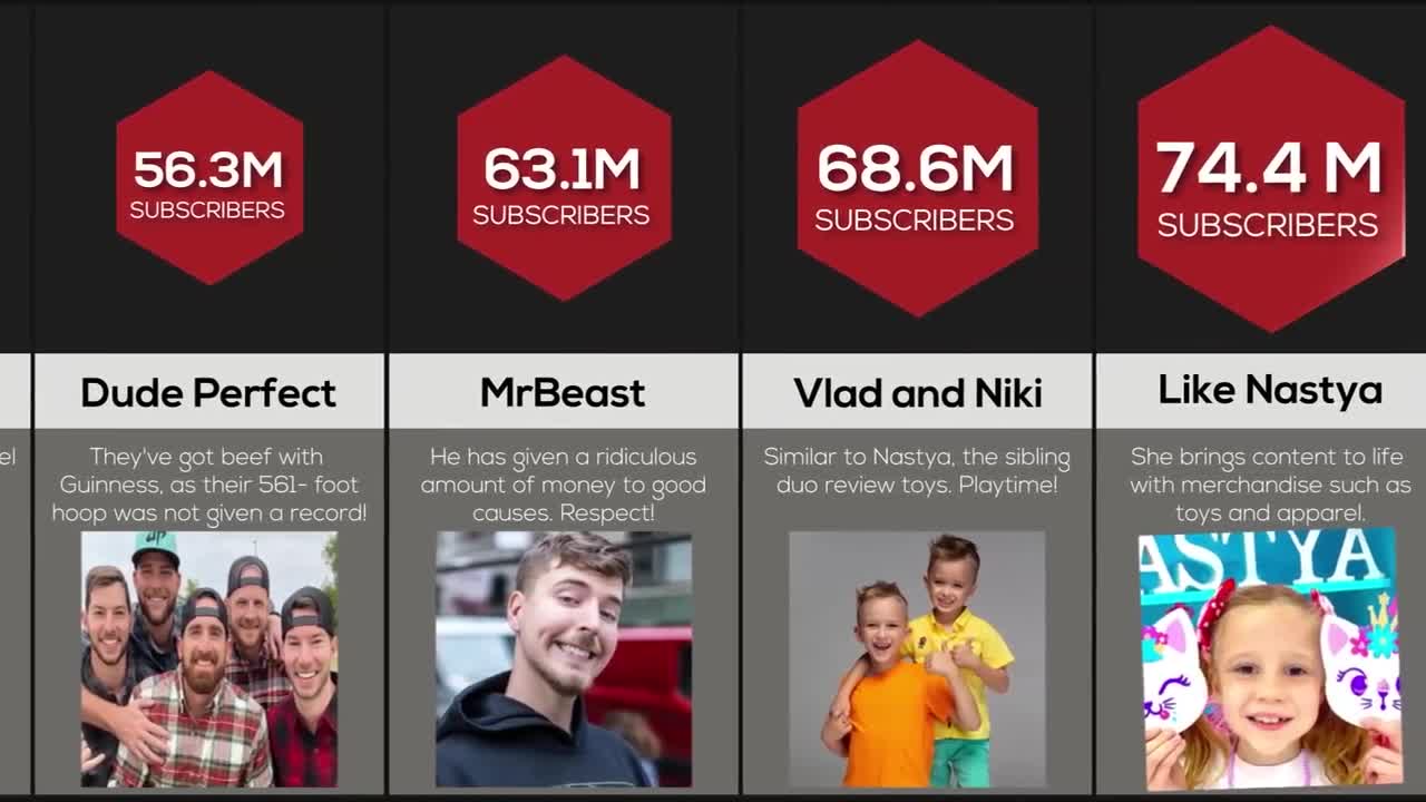 Comparison: Most Subscribed Youtubers (2021)