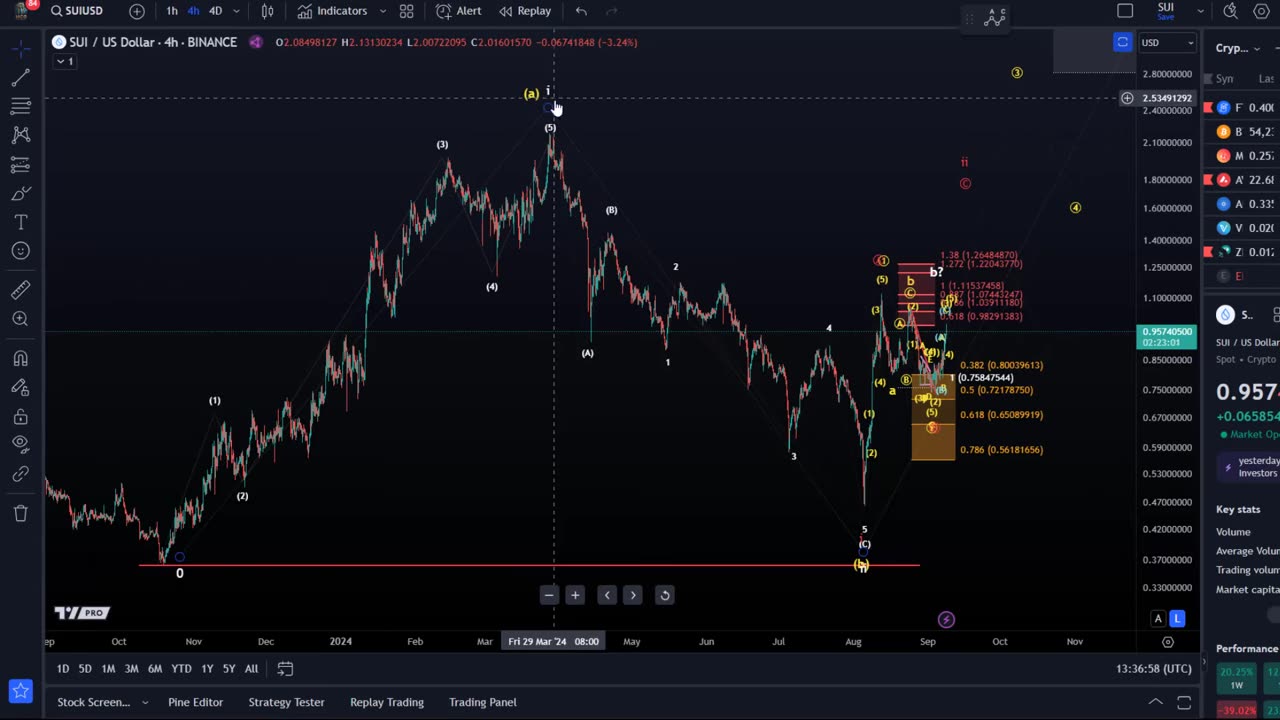 SUI Coin Price News Today - Technical Analysis and Elliott Wave Analysis and Price Prediction!